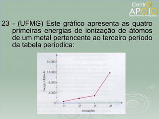 23 - (UFMG) Este gráfico apresenta as quatro primeiras energias de ionização de átomos de um metal pertencente ao terceiro período da tabela períodica: 