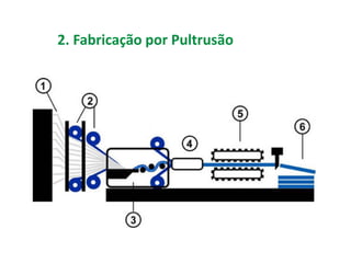 2. Fabricação por Pultrusão
 