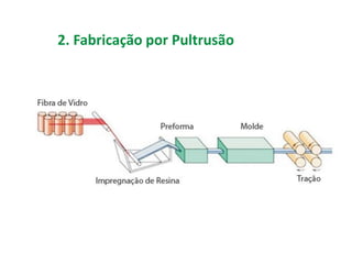 2. Fabricação por Pultrusão
 