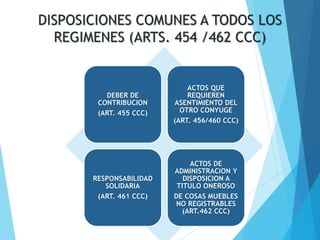 DISPOSICIONES COMUNES A TODOS LOS
REGIMENES (ARTS. 454 /462 CCC)
DEBER DE
CONTRIBUCION
(ART. 455 CCC)
ACTOS QUE
REQUIEREN
ASENTIMIENTO DEL
OTRO CONYUGE
(ART. 456/460 CCC)
RESPONSABILIDAD
SOLIDARIA
(ART. 461 CCC)
ACTOS DE
ADMINISTRACION Y
DISPOSICION A
TITULO ONEROSO
DE COSAS MUEBLES
NO REGISTRABLES
(ART.462 CCC)
 