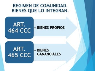 REGIMEN DE COMUNIDAD.
BIENES QUE LO INTEGRAN.
• BIENES PROPIOS
ART.
464 CCC
• BIENES
GANANCIALES
ART.
465 CCC
 