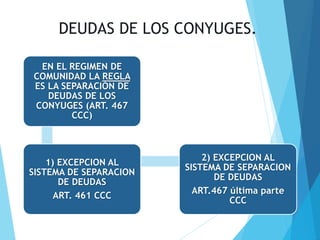 DEUDAS DE LOS CONYUGES.
EN EL REGIMEN DE
COMUNIDAD LA REGLA
ES LA SEPARACIÓN DE
DEUDAS DE LOS
CONYUGES (ART. 467
CCC)
1) EXCEPCION AL
SISTEMA DE SEPARACION
DE DEUDAS
ART. 461 CCC
2) EXCEPCION AL
SISTEMA DE SEPARACION
DE DEUDAS
ART.467 última parte
CCC
 