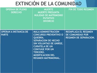 EXTINCIÓN DE LA COMUNIDAD
OPERAN DE PLENO
DERECHO
MUERTE
MUERTE PRESUNTA
NULIDAD DE MATRIMONIO
PUTATIVO
DIVORCIO
FIN DE TODO REGIMEN
OPERAN A INSTANCIA DE
PARTE
MALA ADMINISTRACION
CONCURSO PREVENTIVO O
QUIEBRA.
SEPARACION DE HECHO
SIN VOLUNTAD DE UNIRSE.
CURATELA DE UN
CONYUGE POR UN
TERCERO.
MODIFICACION DEL
REGIMEN MATRIMONIAL.
REEMPLAZA EL REGIMEN
DE COMUNIDAD POR
REGIMEN DE SEPARACION.
 