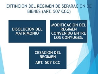 EXTINCION DEL REGIMEN DE SEPARACION DE
BIENES (ART. 507 CCC)
DISOLUCION DEL
MATRIMONIO
MODIFICACION DEL
REGIMEN
CONVENIDO ENTRE
LOS CONYUGES.
CESACION DEL
REGIMEN
ART. 507 CCC
 