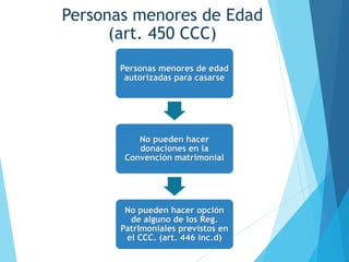 Personas menores de Edad
(art. 450 CCC)
Personas menores de edad
autorizadas para casarse
No pueden hacer
donaciones en la
Convención matrimonial
No pueden hacer opción
de alguno de los Reg.
PatrImoniales previstos en
el CCC. (art. 446 inc.d)
 