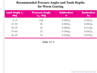 Shigley’s Mechanical Engineering Design
Recommended Pressure Angles and Tooth Depths
for Worm Gearing
Table 13–5
 