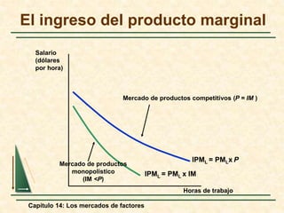 El ingreso del producto marginal 
Mercado de productos competitivos (P = IM ) 
Capítulo 14: Los mercados de factores 
Horas de trabajo 
Salario 
(dólares 
por hora) 
IPML = PMLx P 
IPML = PML x IM 
Mercado de productos 
monopolístico 
(IM <P) 
 