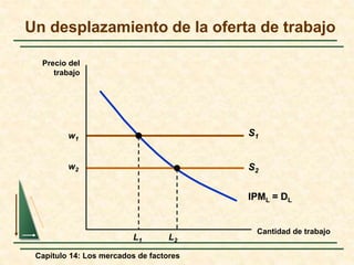 Un desplazamiento de la oferta de trabajo 
Capítulo 14: Los mercados de factores 
Cantidad de trabajo 
Precio del 
trabajo 
w1 
S1 
IPML = DL 
L1 
w2 
L2 
S2 
 