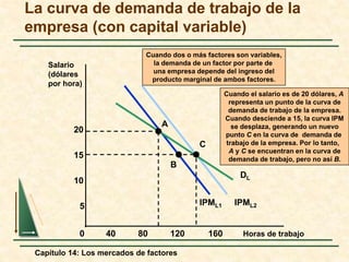 La curva de demanda de trabajo de la 
empresa (con capital variable) 
Cuando dos o más factores son variables, 
la demanda de un factor por parte de 
una empresa depende del ingreso del 
producto marginal de ambos factores. 
20 
15 
10 
5 
Capítulo 14: Los mercados de factores 
IPML1 IPML2 
Horas de trabajo 
Salario 
(dólares 
por hora) 
0 
40 80 120 160 
Cuando el salario es de 20 dólares, A 
representa un punto de la curva de 
demanda de trabajo de la empresa. 
Cuando desciende a 15, la curva IPM 
se desplaza, generando un nuevo 
punto C en la curva de demanda de 
trabajo de la empresa. Por lo tanto, 
A y C se encuentran en la curva de 
demanda de trabajo, pero no así B. 
DL 
A 
B 
C 
 