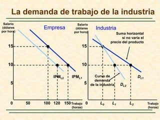 La demanda de trabajo de la industria 
Empresa Industria 
15 
10 
IPML1 
Suma horizontal 
si no varía el 
precio del producto 
IPML2 
50 100 150 L0 L2 
Trabajo 
(horas) 
Trabajo 
(horas) 
Salario 
(dólares 
por hora) 
15 
10 
5 
0 
5 
0 
DL1 
120 
L1 
Curva de 
demanda 
de la industria DL2 
Salario 
(dólares 
por hora) 
 