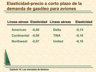 Elasticidad-precio a corto plazo de la 
demanda de gasóleo para aviones 
Líneas aéreas Elasticidad Líneas aéreas Elasticidad 
American -0,06 Delta -0,15 
Continental -0,09 TWA -0,10 
Northwest -0,07 United -0,10 
Capítulo 14: Los mercados de factores 
 