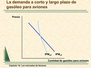 La demanda a corto y largo plazo de 
gasóleo para aviones 
Capítulo 14: Los mercados de factores 
Cantidad de gasóleo para aviones 
Precio 
IPMLP IPMCP 
 
