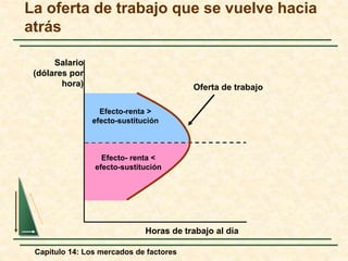 La oferta de trabajo que se vuelve hacia 
atrás 
hora) Oferta de trabajo 
Efecto-renta > 
efecto-sustitución 
Efecto- renta < 
efecto-sustitución 
Horas de trabajo al día 
Salario 
(dólares por 
Capítulo 14: Los mercados de factores 
 