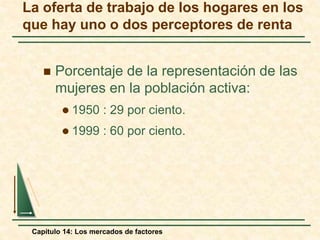 La oferta de trabajo de los hogares en los 
que hay uno o dos perceptores de renta 
 Porcentaje de la representación de las 
mujeres en la población activa: 
 1950 : 29 por ciento. 
 1999 : 60 por ciento. 
Capítulo 14: Los mercados de factores 
 