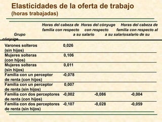 Elasticidades de la oferta de trabajo 
(horas trabajadas) 
Horas del cabeza de Horas del cónyuge Horas del cabeza de 
familia con respecto con respecto familia con respecto al 
Grupo a su salario a su salariosalario de su 
cónyuge 
Varones solteros 0,026 
(sin hijos) 
Mujeres solteras 0,106 
(con hijos) 
Mujeres solteras 0,011 
(sin hijos) 
Familia con un perceptor -0,078 
de renta (con hijos) 
Familia con un perceptor 0,007 
de renta (sin hijos) 
Familia con dos perceptores -0,002 -0,086 -0,004 
de renta (con hijos) 
Familia con dos perceptores -0,107 -0,028 -0,059 
de renta (sin hijos) 
 