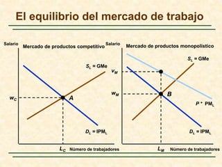 El equilibrio del mercado de trabajo 
Salario Salario 
Mercado de productos competitivo Mercado de productos monopolístico 
SL = GMe 
SL = GMe 
P * PML 
DL = IPML DL = IPML 
Número de trabajadores 
wC 
LC 
wM 
LM 
vM 
A 
B 
Número de trabajadores 
 