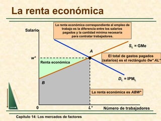 La renta económica 
Capítulo 14: Los mercados de factores 
El total de gastos pagados 
(salarios) es el rectángulo 0w* AL* 
Renta económica 
A 
La renta económica es ABW* 
B 
Número de trabajadores 
Salario 
SL = GMe 
DL = IPML 
w* 
L* 
0 
La renta económica correspondiente al empleo de 
trabajo es la diferencia entre los salarios 
pagados y la cantidad mínima necesaria 
para contratar trabajadores. 
 