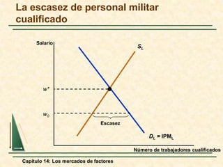 La escasez de personal militar 
cualificado 
Capítulo 14: Los mercados de factores 
Número de trabajadores cualificados 
Salario 
SL 
DL = IPML 
w* 
w0 
Escasez 
 