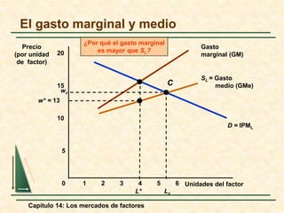 20 
15 
10 
5 
Capítulo 14: Los mercados de factores 
Gasto 
marginal (GM) 
SL = Gasto 
medio (GMe) 
¿Por qué el gasto marginal 
es mayor que SL? 
D = IPML 
El gasto marginal y medio 
Unidades del factor 
Precio 
(por unidad 
de factor) 
C 
0 1 2 3 4 5 6 
w* = 13 
L* 
wc 
Lc 
 
