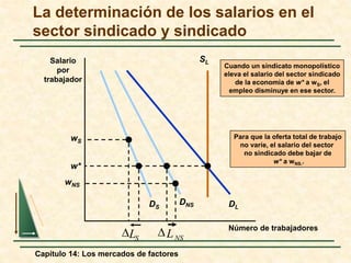 La determinación de los salarios en el 
sector sindicado y sindicado 
Capítulo 14: Los mercados de factores 
Número de trabajadores 
Salario 
por 
trabajador 
DS 
SL 
DNS DL 
w* 
DLS 
wS 
Cuando un sindicato monopolístico 
eleva el salario del sector sindicado 
de la economía de w* a wS, el 
empleo disminuye en ese sector. 
Para que la oferta total de trabajo 
no varíe, el salario del sector 
no sindicado debe bajar de 
w* a wNS.. 
NS DL 
wNS 
 