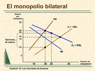 El monopolio bilateral 
25 
20 
15 
10 
Capítulo 14: Los mercados de factores 
Número de 
trabajadores 
Salario 
por 
trabajador 
SL = GMe 
DL = IPML 
IM 
5 
GM 
10 20 25 
40 
19 
Opciones 
de salario 
wC 
 
