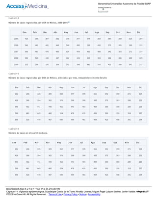 Lo mismo ocurrirá con el cuartil 3 (Q3):
De nuevo, dado que no hay ninguna fila en la posición 4.5, se hará un promedio entre el dato de la cuarta y la quinta filas para cada mes (cuadro 14­
8).
Cuadro 14­4
Número de casos registrados por SIDA en México, 2005­2009.1 3
Ene Feb Mar Abr May Jun Jul Ago Sep Oct Nov Dic
2005 428 368 354 382 378 377 376 383 390 359 318 264
2006 546 462 441 448 540 499 390 450 373 395 288 222
2007 596 481 470 460 524 478 403 409 342 383 271 214
2008 590 520 449 487 462 443 435 454 386 406 289 225
2009 102 268 335 309 352 398 481 316 423 390 341 237
Cuadro 14­5
Número de casos registrados por SIDA en México, ordenados por mes, independientemente del año
Ene Feb Mar Abr May Jun Jul Ago Sep Oct Nov Dic
102 268 335 309 352 377 376 316 342 359 271 214
428 368 354 382 378 398 390 383 373 383 288 222
546 462 441 448 462 443 403 409 386 390 289 225
590 481 449 460 524 478 435 450 390 395 318 237
596 520 470 487 540 499 481 454 423 406 341 264
Cuadro 14­6
Número de casos en el cuartil mediano.
Ene Feb Mar Abr May Jun Jul Ago Sep Oct Nov Dic
102 268 335 309 352 377 376 316 342 359 271 214
428 368 354 382 378 398 390 383 373 383 288 222
546 462 441 448 462 443 403 409 386 390 289 225
590 481 449 460 524 478 435 450 390 395 318 237
596 520 470 487 540 499 481 454 423 406 341 264
Cuadro 14­7
Número de casos en el cuartil 1.
Ene Feb Mar Abr May Jun Jul Ago Sep Oct Nov Dic
Q3=[(n+1)3÷4]=[(5+1)3÷4]=4.5
Benemérita Universidad Autónoma de Puebla BUAP
Access Provided by:
Downloaded 2023­5­2 1:2 P Your IP is 34.218.38.199
Capítulo 14: Vigilancia epidemiológica, Guadalupe García de la Torre; Nivaldo Linares; Miguel Ángel Lutzow Steiner; Javier Valdés Hernández
©2023 McGraw Hill. All Rights Reserved. Terms of Use • Privacy Policy • Notice • Accessibility
Page 17 / 27
 