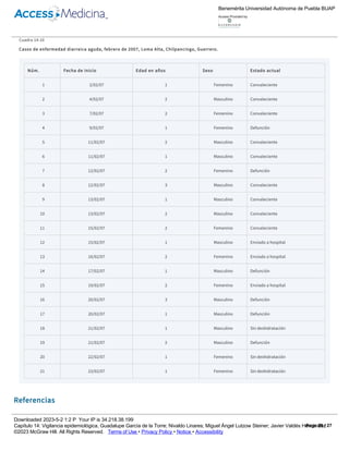 1.
2.
Pregunta 10. ¿Qué recomendaciones haría a los habitantes de Loma Alta y a las autoridades de Chilpancingo para que este tipo de evento no se
repita en el futuro?
Cuadro 14­10
Casos de enfermedad diarreica aguda, febrero de 2007, Loma Alta, Chilpancingo, Guerrero.
Núm. Fecha de inicio Edad en años Sexo Estado actual
1 2/02/07 1 Femenino Convaleciente
2 4/02/07 2 Masculino Convaleciente
3 7/02/07 2 Femenino Convaleciente
4 9/02/07 1 Femenino Defunción
5 11/02/07 2 Masculino Convaleciente
6 11/02/07 1 Masculino Convaleciente
7 12/02/07 2 Femenino Defunción
8 12/02/07 3 Masculino Convaleciente
9 13/02/07 1 Masculino Convaleciente
10 13/02/07 2 Masculino Convaleciente
11 15/02/07 2 Femenino Convaleciente
12 15/02/07 1 Masculino Enviado a hospital
13 16/02/07 2 Femenino Enviado a hospital
14 17/02/07 1 Masculino Defunción
15 19/02/07 2 Femenino Enviado a hospital
16 20/02/07 3 Masculino Defunción
17 20/02/07 1 Masculino Defunción
18 21/02/07 1 Masculino Sin deshidratación
19 21/02/07 2 Masculino Defunción
20 22/02/07 1 Femenino Sin deshidratación
21 23/02/07 1 Femenino Sin deshidratación
Referencias
Navarro FM et al. Vigilancia Epidemiológica. McGraw­Hill/Interamericana de España. Madrid, 2004.
López MS, Hernández AM. Epidemiología, Diseño y Análisis de Estudios. Ed. Médica Panamericana, Instituto Nacional de Salud Pública. México, 1–
15. 2007.
Benemérita Universidad Autónoma de Puebla BUAP
Access Provided by:
Downloaded 2023­5­2 1:2 P Your IP is 34.218.38.199
Capítulo 14: Vigilancia epidemiológica, Guadalupe García de la Torre; Nivaldo Linares; Miguel Ángel Lutzow Steiner; Javier Valdés Hernández
©2023 McGraw Hill. All Rights Reserved. Terms of Use • Privacy Policy • Notice • Accessibility
Page 26 / 27
 