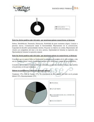 BUENOS AIRES TRABAJO |BA
Entre los efectos positivos más relevantes que mencionan quienes concurrieron, se destacan:
Soltura, Desinhibición, Distensión, Distracción, Posibilidad de pasar momentos alegres, Conocer a
personas nuevas, Comunicación desde la horizontalidad, Mejoramiento de la comunicación,
Capacidad de descubrir potencialidades latentes, Proyectar un objetivo en común, Mejoramiento del
vínculo con compañeros del área y de otros sectores, Oportunidad de fomentar la expresión oral,
Oportunidad de fomentar la expresión corporal.
Entre los efectos positivos más relevantes que mencionan quienes no concurrieron, se destacan:
Considerar que un espacio lúdico es fundamental en cualquier circunstancia de la vida cotidiana y más
aun en el ámbito laboral donde el estrés hace estragos en la salud física y mental de los trabajadores,
Considerar que un espacio lúdico aportaría no solamente a ayudarnos a nosotros mismos, sino también
a las personas con las que trabajamos.
Quienes no participaron, refieren los siguientes motivos:
Vergüenza: 19%, Falta de Tiempo: 37%, No coincidencia de día u horario del taller con la jornada
laboral: 22%, Desconocimiento: 22%.
 