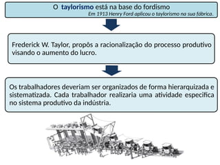O taylorismo está na base do fordismo
Em 1913 Henry Ford aplicou o taylorismo na sua fábrica.
Frederick W. Taylor, propôs a racionalização do processo produtivo
visando o aumento do lucro.
Os trabalhadores deveriam ser organizados de forma hierarquizada e
sistematizada. Cada trabalhador realizaria uma atividade especifica
no sistema produtivo da indústria.
 