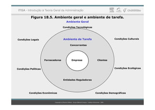 Figura 18.5. Ambiente geral e ambiente de tarefa.
Ambiente de Tarefa
Concorrentes
Ambiente Geral
Condições Tecnológicas
Condições Legais Condições Culturais
Fornecedores Empresa Clientes
Entidades Reguladoras
Condições Políticas Condições Ecológicas
Condições Econômicas Condições Demográficas
 
