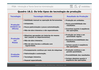 Quadro 18.2. Os três tipos de tecnologia de produção
• Habilidade manual ou operação de ferramentas.
• Artesanato.
• Pouca padronização e pouca automatização.
• Mão-de-obra intensiva e não especializada.
• Máquinas agrupadas em baterias do mesmo
• Produção em unidades.
• Pouca previsibilidade dos
resultados.
• Incerteza quanto à seqüência
das operações.
• Produção em lotes e em
Produção
Unitária ou
Oficina
Tecnologia Tecnologia Utilizada Resultado da Produção
• Máquinas agrupadas em baterias do mesmo
tipo (seções ou departamentos)
• Mão-de-obra intensiva.
• Mão-de-obra barata e utilizada com
regularidade.
• Processamento contínuo por meio de máquinas
• Padronização e automação.
• Tecnologia intensiva.
• Pessoal especializado.
• Produção em lotes e em
quantidade regular.
• Razoável previsibilidade dos
resultados.
• Certeza quanto à seqüência
das operações.
• Produção contínua e em
grande quantidade.
• Previsibilidade dos resultados.
• Certeza absoluta quanto à
seqüência das operações.
Produção
em
Massa
Produção
Contínua
 
