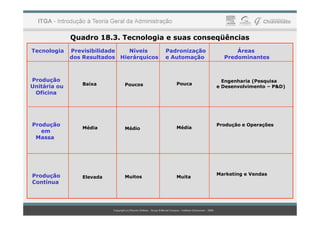 Quadro 18.3. Tecnologia e suas conseqüências
Baixa
Engenharia (Pesquisa
e Desenvolvimento – P&D)
Produção
Unitária ou
Oficina
Tecnologia Previsibilidade Níveis Padronização Áreas
dos Resultados Hierárquicos e Automação Predominantes
Poucos Pouca
Média
Elevada
Produção e Operações
Marketing e Vendas
Produção
em
Massa
Produção
Contínua
Médio
Muitos
Média
Muita
 