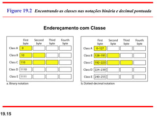 19.15
Figure 19.2 Encontrando as classes nas notações binária e decimal pontuada
Endereçamento com Classe
 
