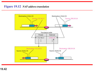 19.42
Figure 19.12 NAT address translation
 