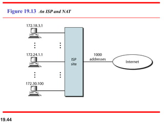 19.44
Figure 19.13 An ISP and NAT
 