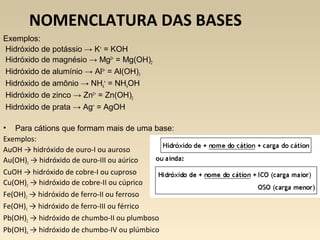 NOMENCLATURA DAS BASES
Exemplos:
Hidróxido de potássio → K+ = KOH
Hidróxido de magnésio → Mg2+ = Mg(OH)2
Hidróxido de alum...