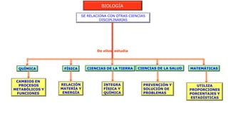 QUÍMICA FÍSICA CIENCIAS DE LA TIERRA
CAMBIOS EN
PROCESOS
METABÓLICOS Y
FUNCIONES
RELACIÓN
MATERÍA Y
ENERGÍA
INTEGRA
FÍSICA Y
QUÍMICA
CIENCIAS DE LA SALUD
PREVENCIÓN Y
SOLUCIÓN DE
PROBLEMAS
MATEMÁTICAS
De ellos estudia
UTILIZA
PROPORCIONES
PORCENTAJES Y
ESTADÍSTICAS
SE RELACIONA CON OTRAS CIENCIAS
DISCIPLINARIAS
BIOLOGÍA
 