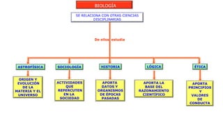 ASTROFÍSICA SOCIOLOGÍA HISTORIA
ORIGEN Y
EVOLUCIÓN
DE LA
MATERIA Y EL
UNIVERSO
ACTIVIDADES
QUE
REPERCUTEN
EN LA
SOCIEDAD
APORTA
DATOS Y
ORGANISMOS
DE ÉPOCAS
PASADAS
LÓGICA
APORTA LA
BASE DEL
RAZONAMIENTO
CIENTÍFICO
ÉTICA
APORTA
PRINCIPIOS
Y
VALORES
DE
CONDUCTA
SE RELACIONA CON OTRAS CIENCIAS
DISCIPLINARIAS
BIOLOGÍA
 