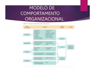MODELO DE
COMPORTAMENTO
ORGANIZACIONAL
 