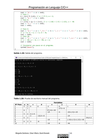Programación en Lenguaje C/C++
Margarita Zambrano, César Villacís, David Alvarado 45
cout << "d = " << d << endl;
// Paso 7.
w = (a++) % (++b); // w = 5 % 3; w = 2;
cout << "w = " << w << endl;
// Paso 8.
z = (++x) + (y--) + (++z); // z = (-18) + (-5) + (-23); z = -46
cout << "z = " << z << endl;
cout << endl;
// Paso 9.
cout << "a = " << a << ", b = " << b << ", c = " << c << ", d = " << d << endl;
// a = 6; b = 3; c = 3; d = -8;
cout << endl;
// Paso 10.
cout << "x = " << x << ", y = " << y << ", z = " << z << ", w = " << w << endl;
// x = -18; y = -6; z = -46; w = 2;
cout << endl;
// Incorporar una pausa en el programa.
system("pause");
}
Salida 1.20: Salida del programa.
Tabla 1.20: Prueba de escritorio manual del programa.
Variables
Nº Paso a b c d x y Z w
1 5 2 0 0 -3 -4 1 -1
2 1 - -3*2=-6
3 6 5*(-4)=-20
4 -19 -5 -20+(-5)=-25
5 5 2 5-1=4
6 3 -25/3=-8 -24
7 6 3 5%3=2
8 -18 -6 (-18)+(-5)+(-23)=-46
9 6 3 3 -8
10 -18 -6 -46 2
 
