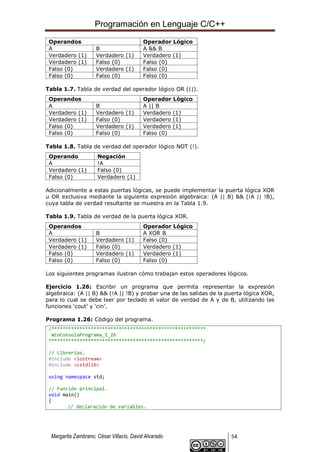 Programación en Lenguaje C/C++
Margarita Zambrano, César Villacís, David Alvarado 54
Operandos Operador Lógico
A B A && B
Verdadero (1) Verdadero (1) Verdadero (1)
Verdadero (1) Falso (0) Falso (0)
Falso (0) Verdadero (1) Falso (0)
Falso (0) Falso (0) Falso (0)
Tabla 1.7. Tabla de verdad del operador lógico OR (||).
Operandos Operador Lógico
A B A || B
Verdadero (1) Verdadero (1) Verdadero (1)
Verdadero (1) Falso (0) Verdadero (1)
Falso (0) Verdadero (1) Verdadero (1)
Falso (0) Falso (0) Falso (0)
Tabla 1.8. Tabla de verdad del operador lógico NOT (!).
Operando Negación
A !A
Verdadero (1) Falso (0)
Falso (0) Verdadero (1)
Adicionalmente a estas puertas lógicas, se puede implementar la puerta lógica XOR
u OR exclusiva mediante la siguiente expresión algebraica: (A || B) && (!A || !B),
cuya tabla de verdad resultante se muestra en la Tabla 1.9.
Tabla 1.9. Tabla de verdad de la puerta lógica XOR.
Operandos Operador Lógico
A B A XOR B
Verdadero (1) Verdadero (1) Falso (0)
Verdadero (1) Falso (0) Verdadero (1)
Falso (0) Verdadero (1) Verdadero (1)
Falso (0) Falso (0) Falso (0)
Los siguientes programas ilustran cómo trabajan estos operadores lógicos.
Ejercicio 1.26: Escribir un programa que permita representar la expresión
algebraica: (A || B) && (!A || !B) y probar una de las salidas de la puerta lógica XOR,
para lo cual se debe leer por teclado el valor de verdad de A y de B, utilizando las
funciones ‘cout’ y ‘cin’.
Programa 1.26: Código del programa.
/*******************************************************
WinConsolaPrograma_1_26
*******************************************************/
// Librerías.
#include <iostream>
#include <cstdlib>
using namespace std;
// Función principal.
void main()
{
// declaración de variables.
 