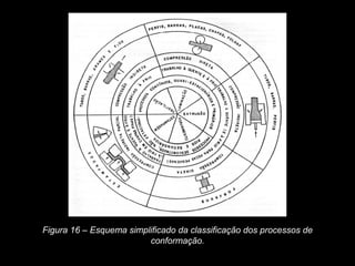 Figura 16 – Esquema simplificado da classificação dos processos de
conformação.
 