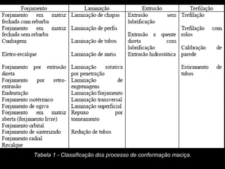 Tabela 1 - Classificação dos processo de conformação maciça.
 