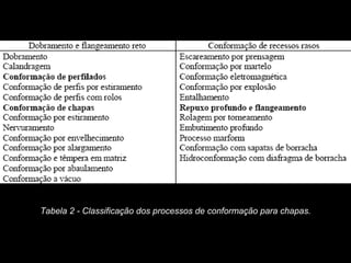 Tabela 2 - Classificação dos processos de conformação para chapas.
 