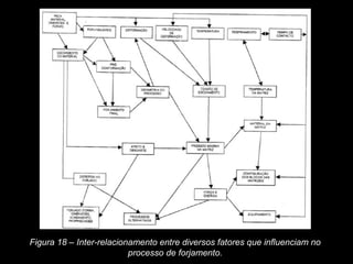 Figura 18 – Inter-relacionamento entre diversos fatores que influenciam no
processo de forjamento.
 