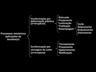 Processos mecânicos
aplicações de
tensões(σ)
Conformação por
usinagem de corte
(σ>σruptura)
Conformação por
deformação plástica
(σ<σruptura)
•Extrusão
•Forjamento
•Laminação
•Trefilação
•Estampagem
•Torneamento
•Fresamento
•Aplainamento
•Retificação
Corte
Dobramento
Embutimento
Estiramento
 