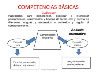 COMPETENCIAS BÁSICAS  Cuáles son Expresión oral Expresión escrita Escuchar, comprender, dialogar, argumentar… Leer, comprender, escribir, redactar… Comunicación lingüística Alberto Navarro Elbal Habilidades para comprender, expresar e interpretar pensamientos, sentimientos y hechos de forma oral y escrita en diferentes lenguas y escenarios o contextos y regular el comportamiento. 