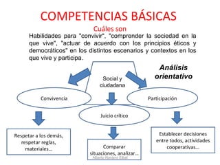 COMPETENCIAS BÁSICAS  Cuáles son Convivencia Participación Respetar a los demás, respetar reglas, materiales… Establecer decisiones entre todos, actividades cooperativas… Social y ciudadana Juicio crítico Comparar situaciones, analizar… Alberto Navarro Elbal Habilidades para "convivir", "comprender la sociedad en la que vive", "actuar de acuerdo con los principios éticos y democráticos" en los distintos escenarios y contextos en los que vive y participa. 