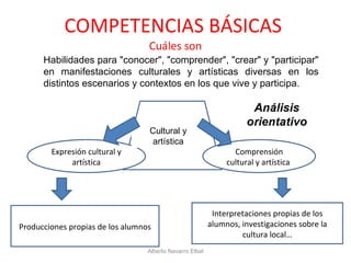 COMPETENCIAS BÁSICAS  Cuáles son Expresión cultural y artística Comprensión cultural y artística  Producciones propias de los alumnos Interpretaciones propias de los alumnos, investigaciones sobre la cultura local… Cultural y artística Alberto Navarro Elbal Habilidades para "conocer", "comprender", "crear" y "participar" en manifestaciones culturales y artísticas diversas en los distintos escenarios y contextos en los que vive y participa. 