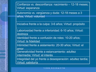 Integridad del yo frente a desesperación: adultez tardía; Virtud: sabiduría Generatividad frente a estancamiento: adultez intermedia; Virtud: el interés Intimidad frente a aislamiento: 20-30 años; Virtud: el amor Identidad frente a confusión de roles: 10-20 años; Virtud: la fidelidad Laboriosidad frente a inferioridad: 6-10 años; Virtud: destreza Iniciativa frente a la culpa: 3-6 años; Virtud: propósito Autonomía vs. vergüenza y duda: 12-18 meses a 3 años; Virtud: voluntad Confianza vs. desconfianza: nacimiento – 12-18 meses; Virtud: esperanza 